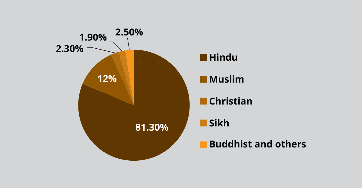 Main Religion In India